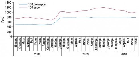Динамика курса доллара и евро по отношению к национальной валюте в январе 2008 — июле 2010?г.
