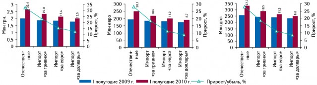 Объем рынка ЛС в гривне, евро, долларах в разрезе фармкомпаний, осуществляющих импорт за евро, гривню, доллар, и отечественных производителей по итогам I полугодия 2009–2010?гг. с указанием темпов прироста относительно аналогичного периода 2009?г.