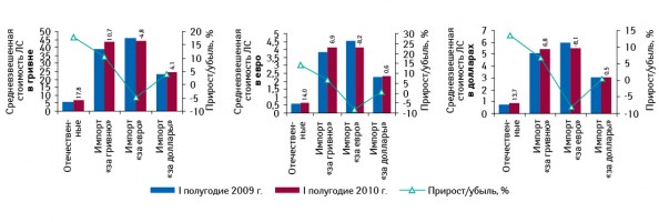 Средневзвешенная стоимость ЛС в разрезе фармкомпаний осуществляющих импорт в гривне, евро, долларах и отечественного производства по итогам I полугодия 2009–2010?гг., с указанием темпов прироста/убыли относительно аналогичного периода 2009?г.