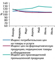 Индекс потребительских цен на товары и услуги, индекс цен на фармпродукцию, медицинские товары и оборудование и индекс цен производителей промышленной продукции в январе–июле 2010 г. относительно аналогичного периода предыдущего года