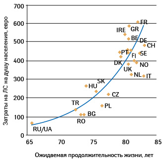 Ожидаемая продолжительность жизни (в среднем на период 2005–2010 гг.) и затраты на ЛС на душу населения в 2007 г. в разных странах; по данным «IMS Health» (EGA, 2009)