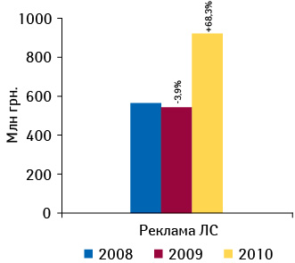 Общий объем инвестиций в рекламу ЛС в различных медиа по итогам 7?мес 2008–2010?гг. с указанием прироста/убыли относительно аналогичного периода предыдущего года