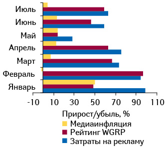 Прирост/убыль затрат на ТВ-рекламу ЛС и рейтингов WGRP, а также уровень медиаинфляции на телевидении в январе–июле 2010?г. относительно аналогичных периодов 2009?г.