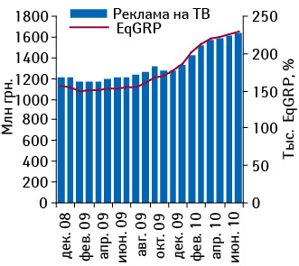 МАТ объема инвестиций в ТВ-рекламу ЛС (прямая + спонсорская) в денежном и натуральном выражении с января 2008?по июнь 2010?г.