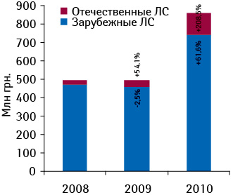 Объем инвестиций в рекламу ЛС зарубежного и оте­чественного производства на ТВ (прямая + спонсорская) по итогам 7?мес 2008–2010?гг. с указанием прироста/убыли относительно аналогичного периода предыдущего года