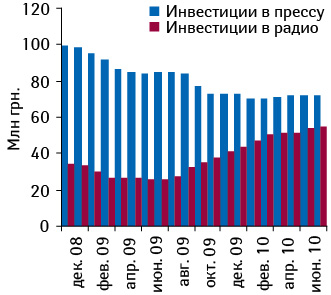 МАТ объема инвестиций в рекламу ЛС в прессе и на радио в денежном выражении с января 2008?по июнь 2010?г.