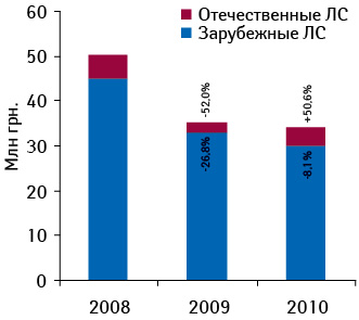 Объем инвестиций в рекламу ЛС зарубежного и отечественного производства в прессе по итогам 7?мес 2008–2010?гг. с указанием прироста/убыли относительно аналогичного периода предыдущего года