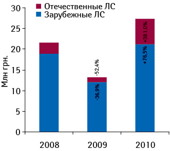 Объем инвестиций в рекламу ЛС зарубежного и оте­чественного производства на радио по итогам 7?мес 2008–2010?гг. с указанием прироста/убыли относительно аналогичных периодов предыдущих лет