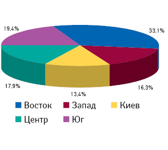 Удельный вес регионов Украины по объему продаж товаров «аптечной корзины» в денежном выражении по итогам I полугодия 2010?г.