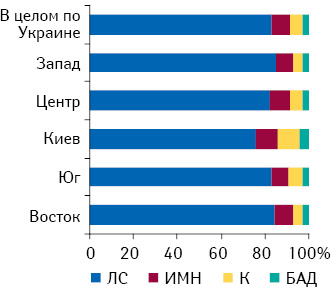 Удельный вес товаров «аптечной корзины» по объему продаж в денежном выражении в регионах Украины по итогам I полугодия 2010?г.