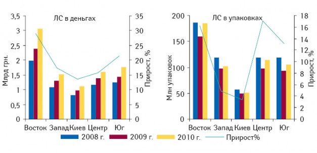 Объем продаж ЛС в денежном и натуральном выражении в регионах Украины в I полугодии 2008–2010?гг. с указанием прироста в I полугодии 2010?г. относительно аналогичного периода 2009?г.