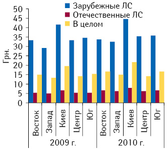 Средневзвешенная стоимость 1?упаковки ЛС зарубежного и отечественного производства в регио­нах Украины в I полугодии 2009–2010?гг.