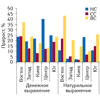 Прирост объема продаж ЛС различных ценовых ниш в денежном и натуральном выражении в регионах Украины в I полугодии 2010?г.