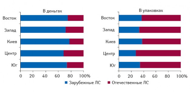 Удельный вес ЛС зарубежного и отечественного производства в денежном и натуральном выражении в регионах Украины в I полугодии 2010?г.