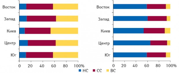 Удельный вес ценовых ниш в денежном и натуральном выражении по объему аптечных продаж ЛС в регионах Украины по итогам I полугодия 2010?г.