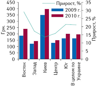 Объем аптечных продаж ЛС на душу населения по регионам Украины в денежном выражении по итогам I полугодия 2009?и 2010?г. и его прирост по сравнению с аналогичным периодом предыдущего года
