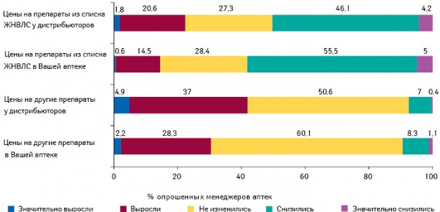 Оценка менеджерами изменения цен на препараты из списка ЖНВЛС и другие у дистрибьюторов и в аптеке