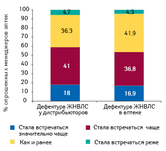 Оценка менеджерами изменения наличия (дефектуры) препаратов из списка ЖНВЛС у дистрибьюторов и в аптеке