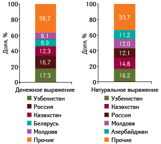 Географическая структура украинского экспорта готовых лекарственных средств в денежном и натуральном выражении по итогам января–июля 2008–2010?гг.