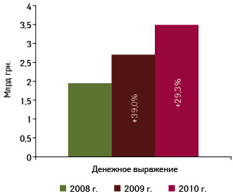 Объем украинского производства готовых лекарственных средств в денежном выражении по итогам января–июля 2008–2010?гг. с указанием темпов прироста по сравнению с аналогичным перио­дом предыдущего года