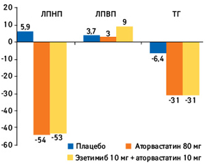 Гиполипидемическая активность (%) аторвастатина и комбинации эзетимиба с аторвастатином при применении в течение 12 недель  (Harris M. et al., 2003)