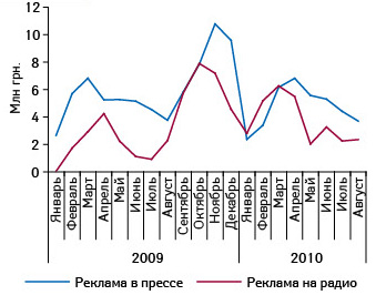 Динамика объема инвестиций в рекламу лекарственных средств в прессе и на радио по итогам января 2009 — августа 2010 г.11