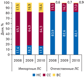 Ценовая структура аптечных продаж лекарственных средств отечественного и зарубежного производства в натуральном выражении по итогам 7?мес 2008–2010?гг.