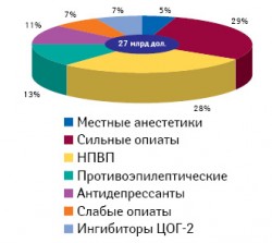 Общая стоимость и удельный вес в общем объеме продаж основных групп препаратов, применяю­щихся для лечения боли на семи крупнейших фармацевтических рынках в 2009?г.