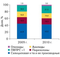 Удельный вес различных групп обезболивающих препаратов в натуральном выражении в общем объеме их продаж по итогам 7?мес 2009–2010?гг.