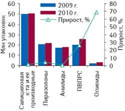 Объем аптечных продаж различных групп обезболивающих средств в натуральном выражении по итогам 7?мес 2009–2010?гг. с указанием процента прироста по отношению к аналогичному периоду предыдущего года
