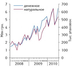 Динамика объема аптечных продаж группы N02A «Опиоиды» в денежном и натуральном выражении в январе 2008 — июле 2010?гг.