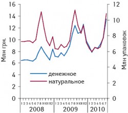 Динамика объема аптечных продаж N02B A «Салициловая кислота и ее производные» (кроме комбинаций с психолептиками) в денежном и натуральном выражении группы в январе 2008 — июле 2010?г.