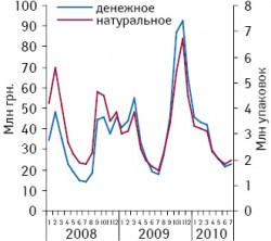 Динамика объема аптечных продаж группы N02B «Пиразолоны» (кроме комбинаций с психолептиками) в денежном и натуральном выражении в январе 2008 — июле 2010?г.