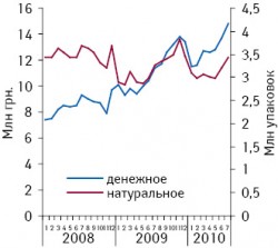 Динамика объема аптечных продаж группы N02B E «Анилиды» (кроме комбинаций с психолептиками) в денежном и натуральном выражении в январе 2008 — июле 2010?г.