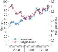 Динамика объема аптечных продаж группы M01 «Противовоспалительные и противоревматические средства» (кроме комбинаций с кортикостероидами и группы М01С) в денежном и натуральном выражении в январе 2008 — июле 2010?г.