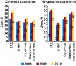 Удельный вес продукции отечественного производства в общем объеме аптечных продаж товаров «аптечной корзины» в денежном и натуральном выражении по итогам 7?мес 2008–2010?гг.