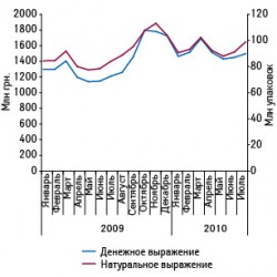 Динамика объема аптечных продаж лекарственных средств в денежном и натуральном выражении в январе 2009 — июле 2010?г.