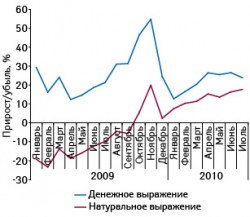 Темпы прироста/убыли объема аптечных продаж лекарственных средств в денежном и натуральном выражении в январе 2009 – июле 2010?г. по сравнению с аналогичным периодом предыдущего года