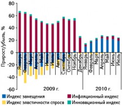 Индикаторы прироста/убыли аптечных продаж лекарственных средств в денежном выражении в январе 2009 — июле 2010?г. по сравнению с аналогичным периодом предыдущего года