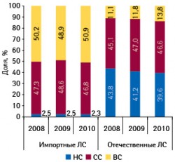 Ценовая структура аптечных продаж лекарственных средств отечественного и зарубежного производства в денежном выражении по итогам 7?мес 2008–2010?гг.