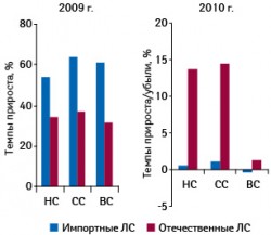 Темпы прироста/убыли средневзвешенной стоимости 1?упаковки лекарственных средств в разрезе ценовых ниш по итогам 7?мес 2009–2010?гг. по сравнению с аналогичным периодом предыдущего года