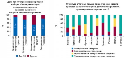 Структура аптечных продаж лекарственных средств в разрезе рыночного статуса в зависимости от страны-производителя в денежном выражении по итогам 7?мес 2010?г.