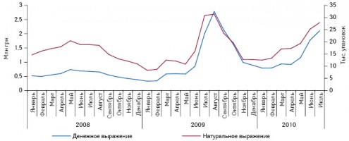 Динамика объема аптечных продаж средств от бородавок в денежном и натуральном выражении в январе 2008 — июле 2010?г.