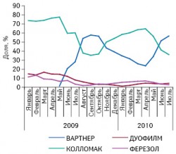 Динамика удельного веса ВАРТНЕРА и препаратов его конкурентной группы по объему аптечных продаж в денежном выражении в январе 2009 – июле 2010?г.