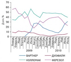 Динамика удельного веса ВАРТНЕРА и препаратов его конкурентной группы по объему аптечных продаж в натуральном выражении в январе 2009 – июле 2010?г.