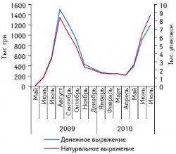 Объем аптечных продаж препарата ВАРТНЕР в денежном и натуральном выражении в мае 2009 — июле 2010?г.