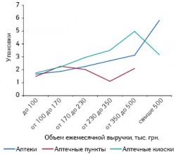 Среднее количество проданных упаковок ВАРТНЕРА в различных группах ТТ, сгруппированных по их финансовой характеристике, в июле 2010?г.