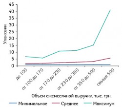 Минимальное, среднее и максимальное количество проданных упаковок препарат ВАРТНЕР в различных группах ТТ, сгруппированных по их финансовой характеристике, в июле 2010?г.