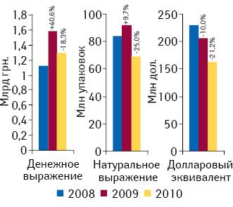 Объем госпитальных закупок лекарственных средств в денежном и натуральном выражении, а также в долларовом эквиваленте в I полугодии 2008–2010 гг. с указанием прирос­та/убыли по сравнению с предыдущим годом11