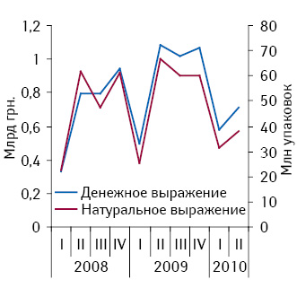 Динамика объема госпитальных закупок лекарственных средств в денежном и натуральном выражении в I кв. 2008 — II кв. 2010 г.11